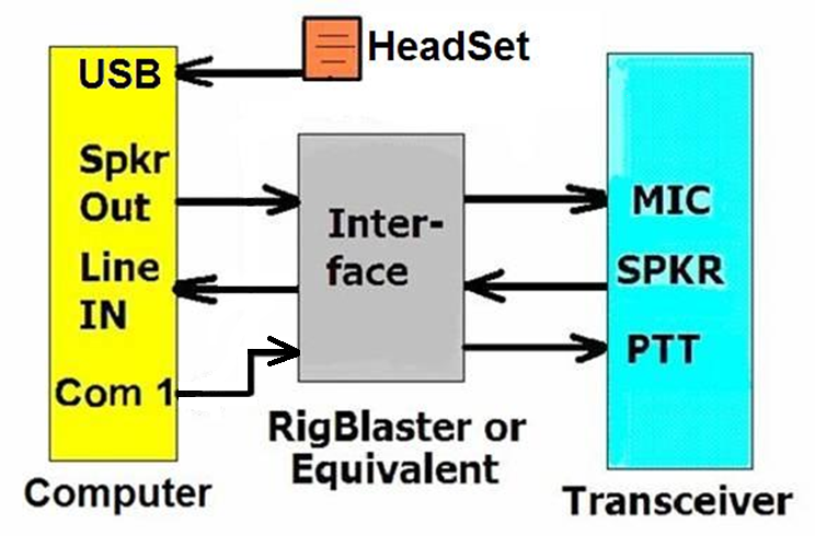 PC to Radio Interface Connections