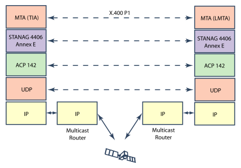 Satellite Networks