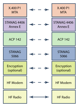 Protocol stack used over HF Radio