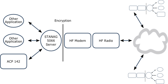 STANAG 5066 allows multiple applications to share a single radio