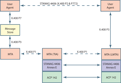 STANAG 4406 Messaging Architecture