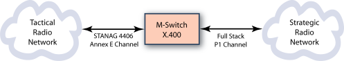 Fixed Gateway (Tactical  Interface Agent)