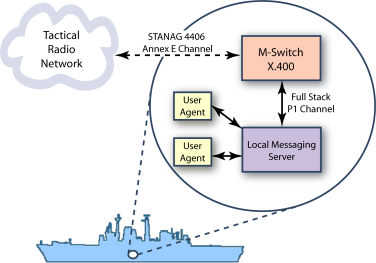 Mobile Gateway