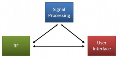 the three radio components, RF, Signal Processing and User Interface
