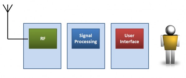 SDR principal concept of independent components
