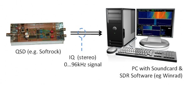 Softrock with QSD