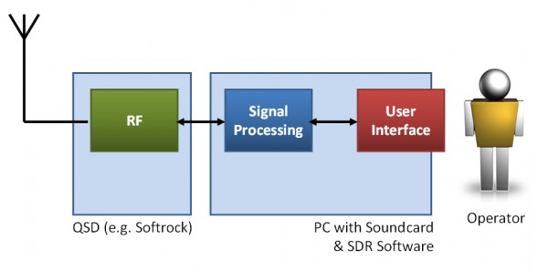Softrock with QSD schematic