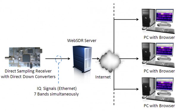 WebSDR schematic
