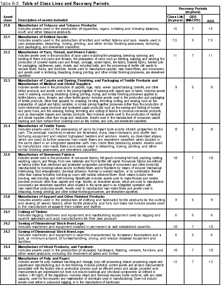 How Many Years To Depreciate Furniture at Yvonne Farfan blog