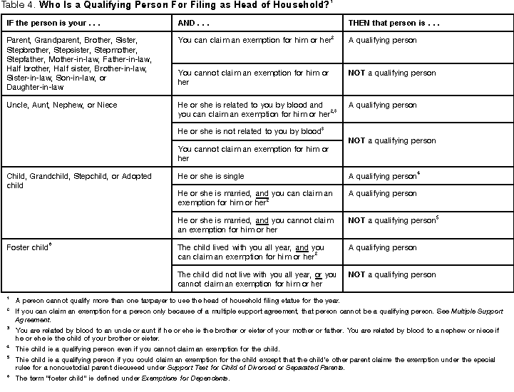Publication 501, Exemptions, Standard Deduction, and Filing Information