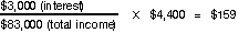 $3,000 (interest) &divide; $83,000 (total income) &times; $4,400 = $159