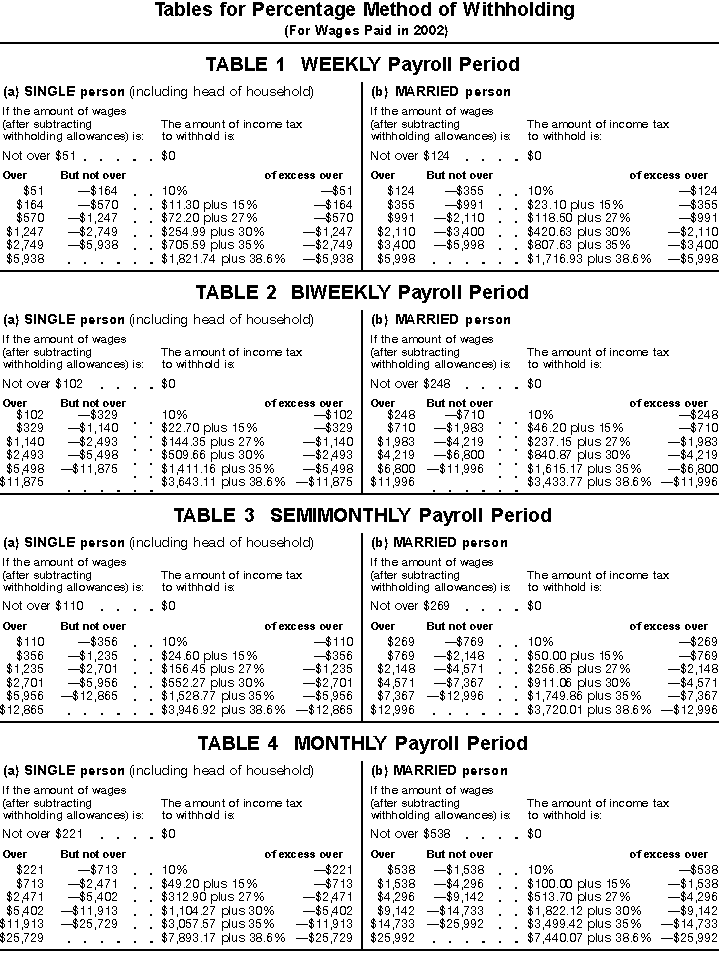 Withholding Allowance Chart