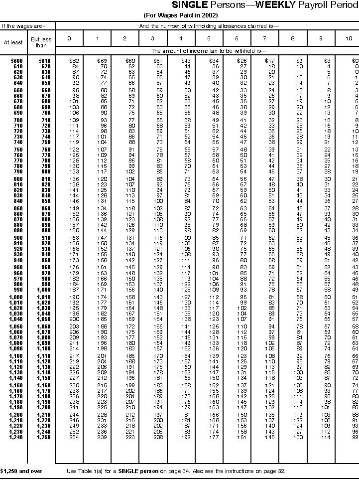 Withholding Allowance Chart