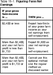 Table 15&ndash;1. Figuring Farm Net Earnings