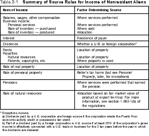Table 2&ndash;1 Summary of Source Rules for Income of Nonresident Aliens