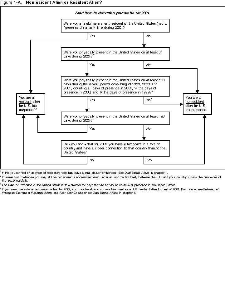 Publication 519, U.S. Tax Guide for Aliens; Chapter 1 Nonresident