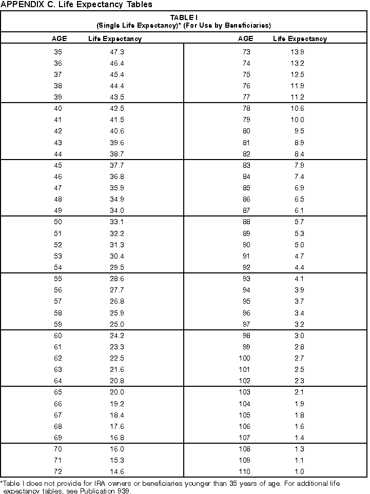 Publication 590 Individual Retirement Arrangements IRAs Appendices