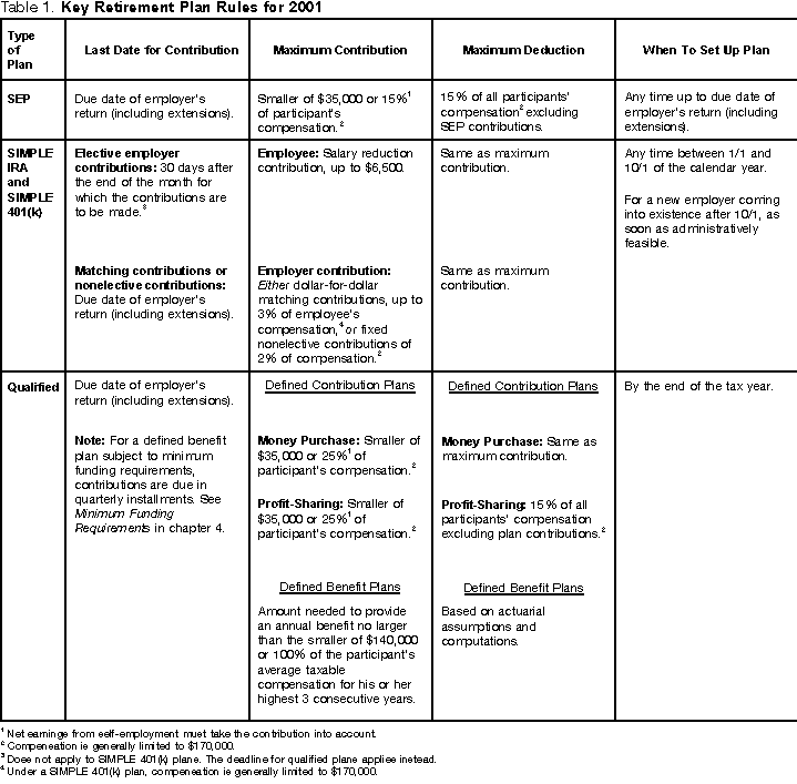 Publication 560, Retirement Plans for Small Business; Introduction